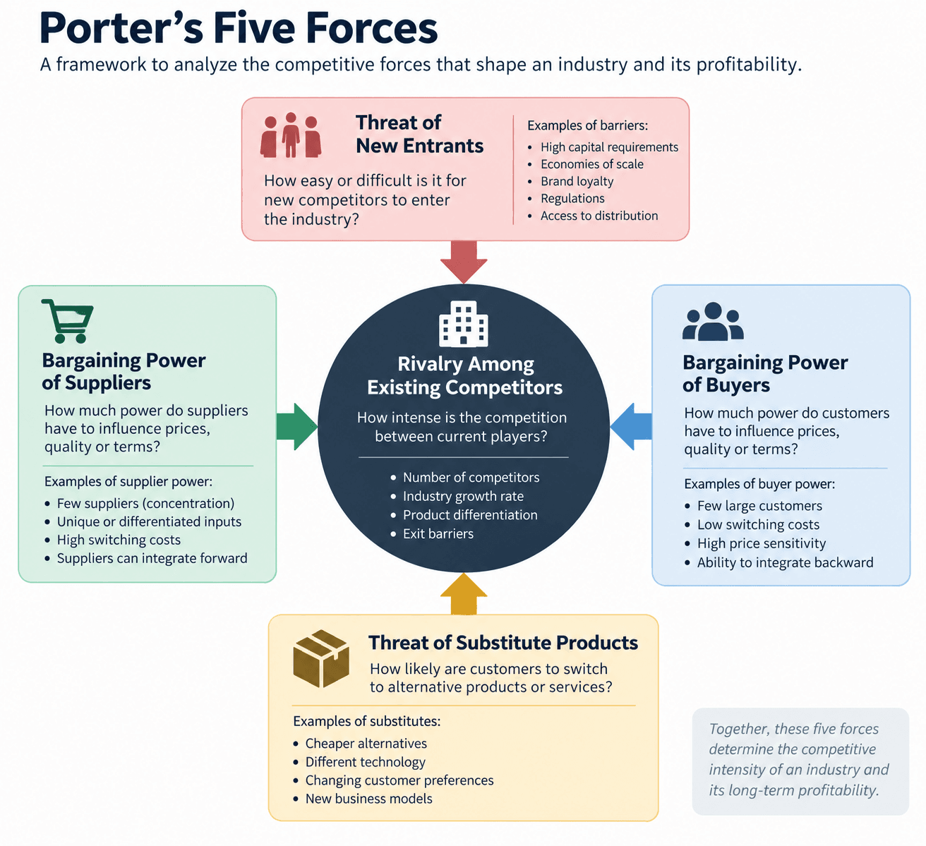 Porter’s Five Forces diagram showing rivalry, new entrants, substitutes, supplier power, and buyer power.